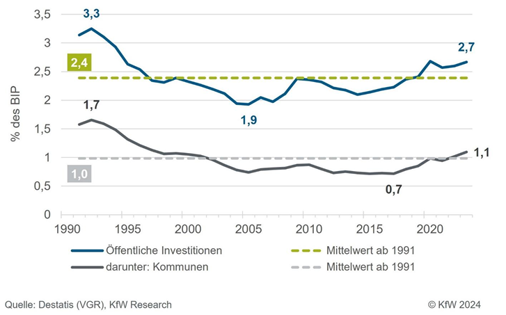 Liniendiagramm zu öffentlichen Investitionen und kommunalen Investitionen in Prozent des BIP von 1990 bis 2023.